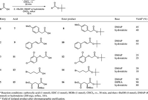 Tert Butyl Alcohol Reaction