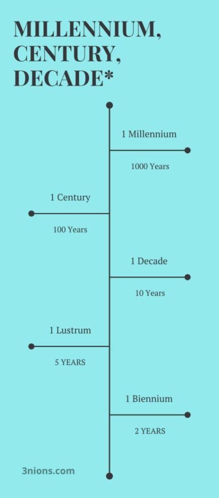 How Many Years In A Millennium, Century, Decade?