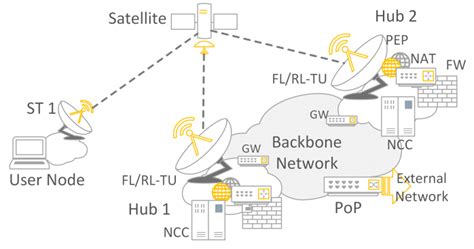 Satellite Communication Architecture. | Download Scientific Diagram