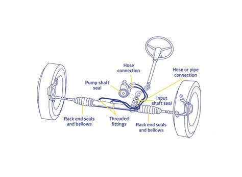 What can cause a rack and pinion system to leak? | MOOG