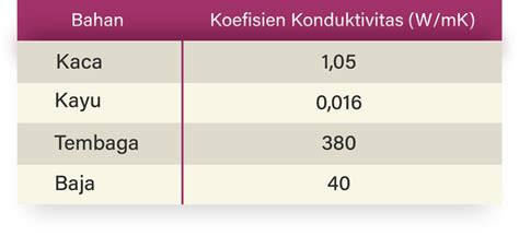 Perhatikan tabel konduktivitas termal beberapa bah...