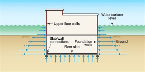 Fundamentals of Resilient Design: Dry Floodproofing | Resilient Design Institute