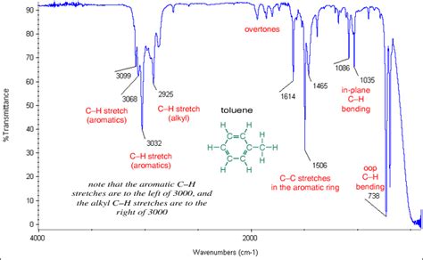 Infrared Spectrum Table