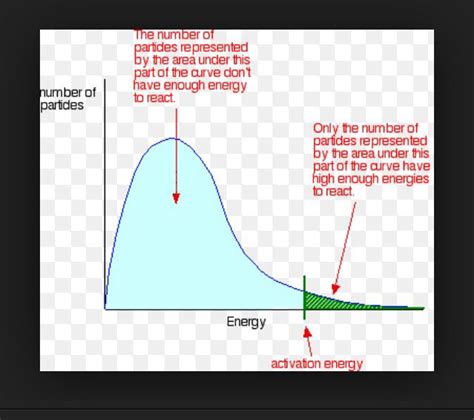 Maxwell Boltzmann Distribution Curve - Tracey Wright