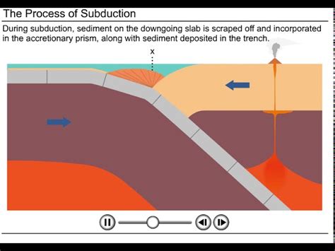 Subduction Moving Animation