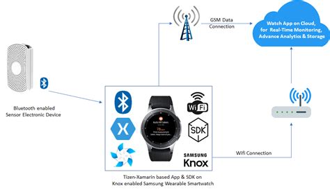 Wearable & SmartWatch Apps | Enabling workforce safety