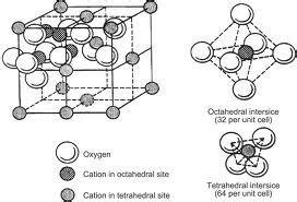 View of the spinel crystal structure [6] | Download Scientific Diagram