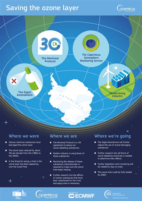 Monitoring of the ozone layer | Copernicus