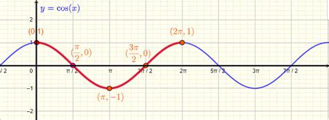 Cosine Function