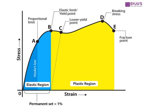 Modulus of Elasticity - Definition, Measurement, Units, Formulas