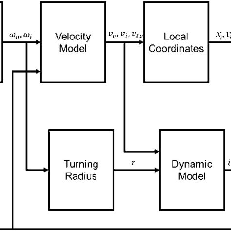 Overall configuration of tracked vehicle model | Download Scientific ...