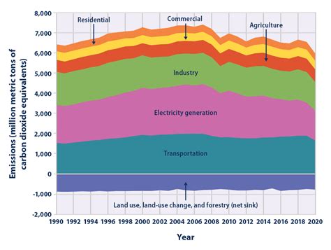 Climate Change Indicators: U.S. Greenhouse Gas Emissions | US EPA