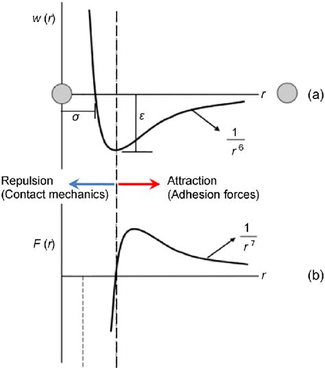 (a) Lennard-Jones potential representation and (b) the approach scheme... | Download Scientific ...