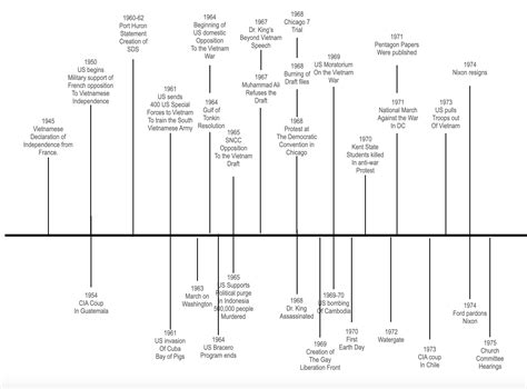 Timeline Of Vietnam War