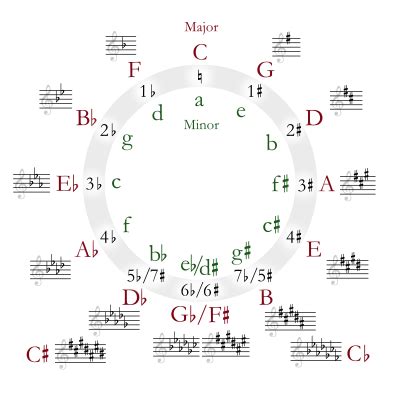 Major scale - Simple English Wikipedia, the free encyclopedia