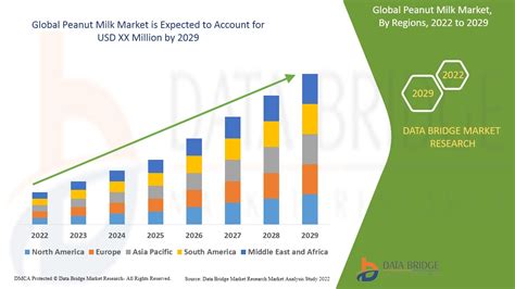 Peanut Milk Market – Global Industry Trends and Forecast to 2029 | Data ...