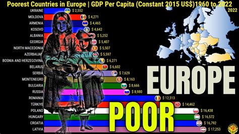 Poorest Countries in Europe | GDP Per Capita - YouTube