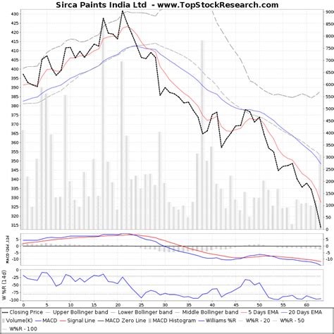 Sirca Paints India Technical Analysis- Charts, Trend, Support, RSI