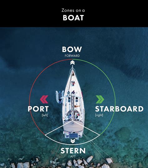 Beginner's Guide to Understanding Port and Starboard — Saltwater Journal