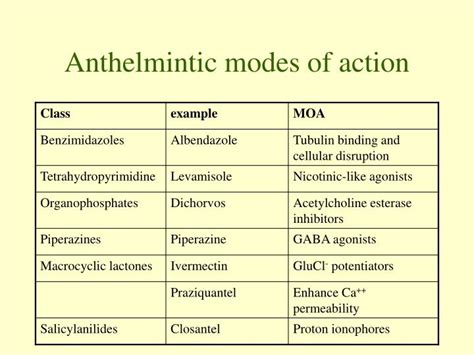 PPT - Mechanisms of Anthelmintic Resistance PowerPoint Presentation - ID:3338567