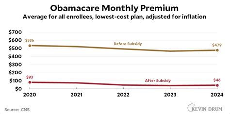 Raw data: The cost of Obamacare is going down – Kevin Drum