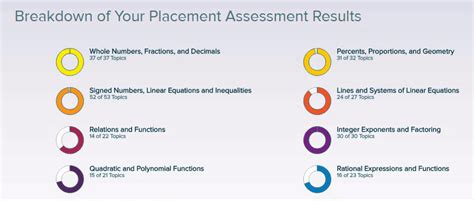 Results and Modules | ALEKS | Math Placement | Department of Mathematics | University of Miami