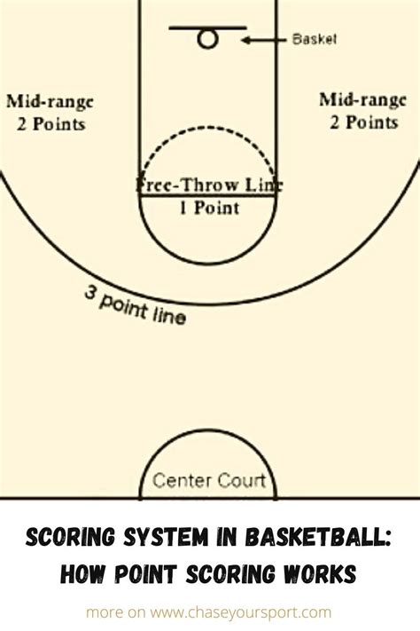 Scoring System in Basketball: How Point Scoring Works | Scoring system ...