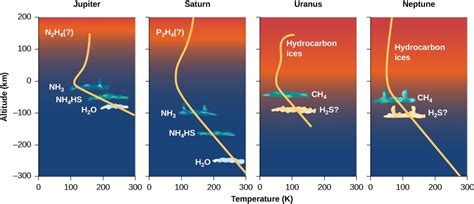 Atmospheres of the Giant Planets | Astronomy