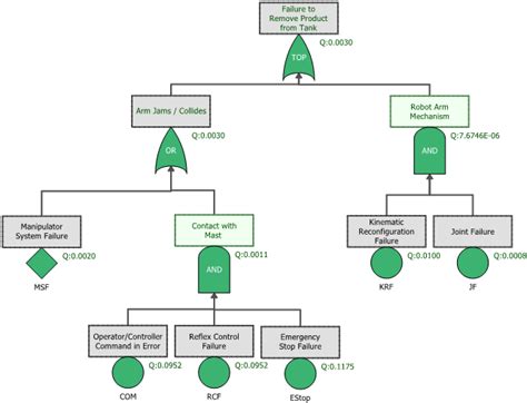 Fault Tree Analysis Explained