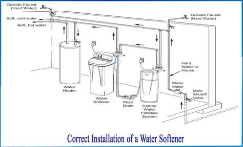 What is the Correct Way Of Installation Of A Water Softener