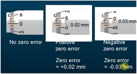 Formula for calculating zero error in micrometer screw gauge