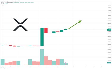 XRP Price Prediction as Ripple Shoots Up 6% in 24 Hours – Can XRP Hit $1?