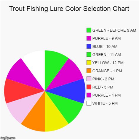 Trout Fishing Lure Color Selection Chart - Imgflip