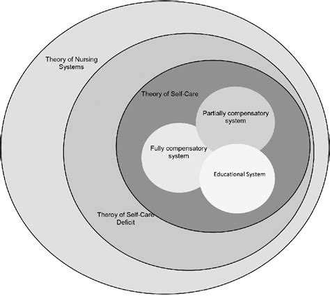 Figure 1 from Self-care: Orem´s theoretical contribution to the Nursing ...