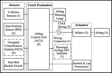 Functional Block Diagram of Airbag System | Download Scientific Diagram