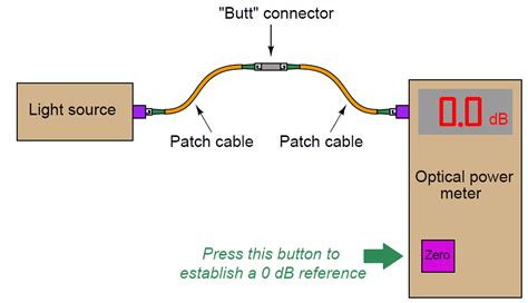 Fiber Optic Cable Testing - Instrumentation Tools