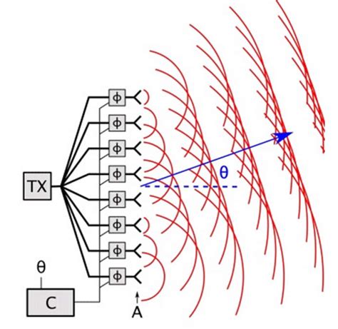 Basic of Phased Array Antenna - Semiconductor for You