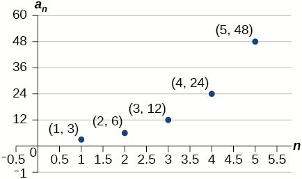 Geometric Sequence Graph