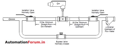 Turbine flow meter installation guidelines: | Instrumentation and ...