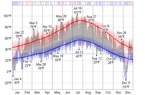 Historical Weather For 1972 in Reno, Nevada, USA - WeatherSpark