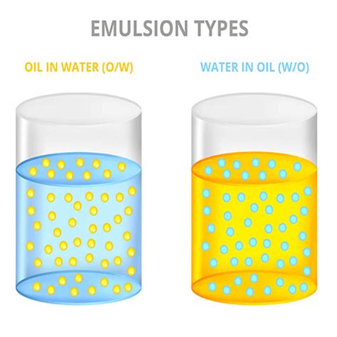 Emulsifier | Defination, Classification, Properties & Uses