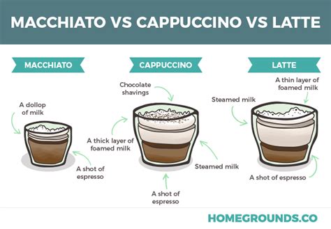 Difference between latte and cappuccino - projectjulu