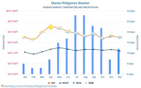 Weather and climate for a trip to Manila: When is the best time to go?