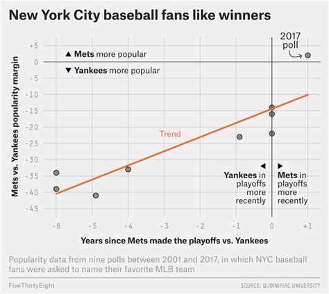 New York Now Has More Mets Fans Than Yankees Fans | FiveThirtyEight