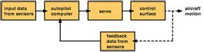 advantages and disadvantages of autopilot system in aircraft