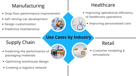 15 Digital Twin Applications/ Use Cases by Industry in 2023