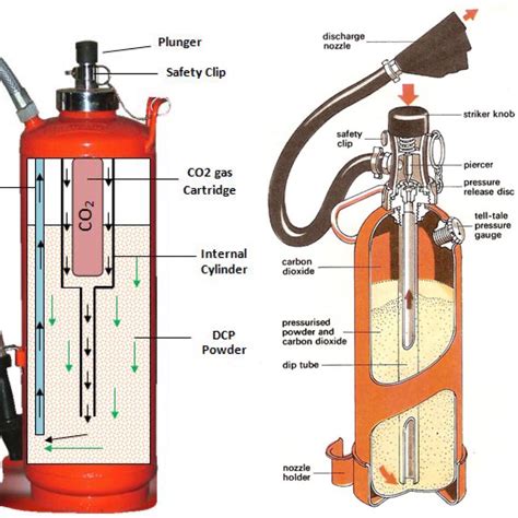 Different Types Of Fire Extinguishers Used On Ships, 55%, 59% OFF