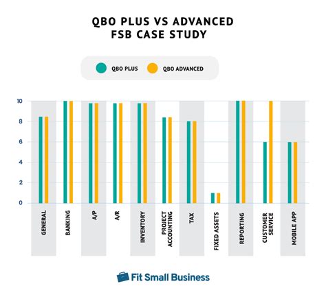 QuickBooks Online 2022 Comparison: Which Version Is the Best for You?