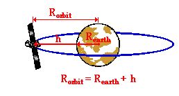 An Artificial Satellite Orbiting The Earth At A Constant Height - The ...