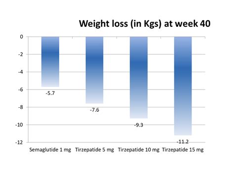 Tirzepatide Vs Semaglutide - Effects On Blood Glucose And Weight